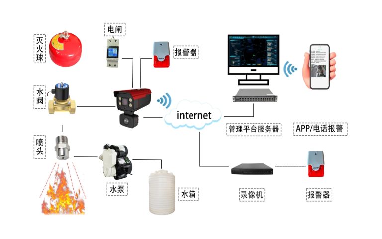 AI安消一体化设备产品架构图