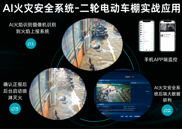 (3)二轮电动车充电棚AI火焰识别摄像机及火灾安全系统大模型4